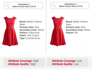 Product listing attributes for the same red dress on two competing marketplaces are rated as high or low by attribute & filter benchmarking